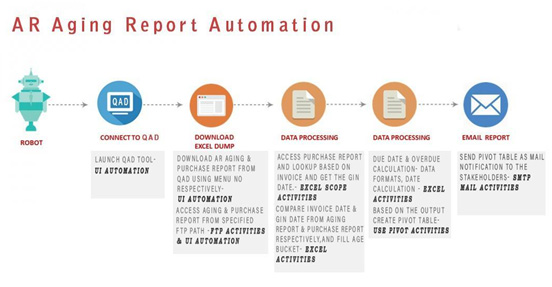 Benefits of Automated Data Migration Services